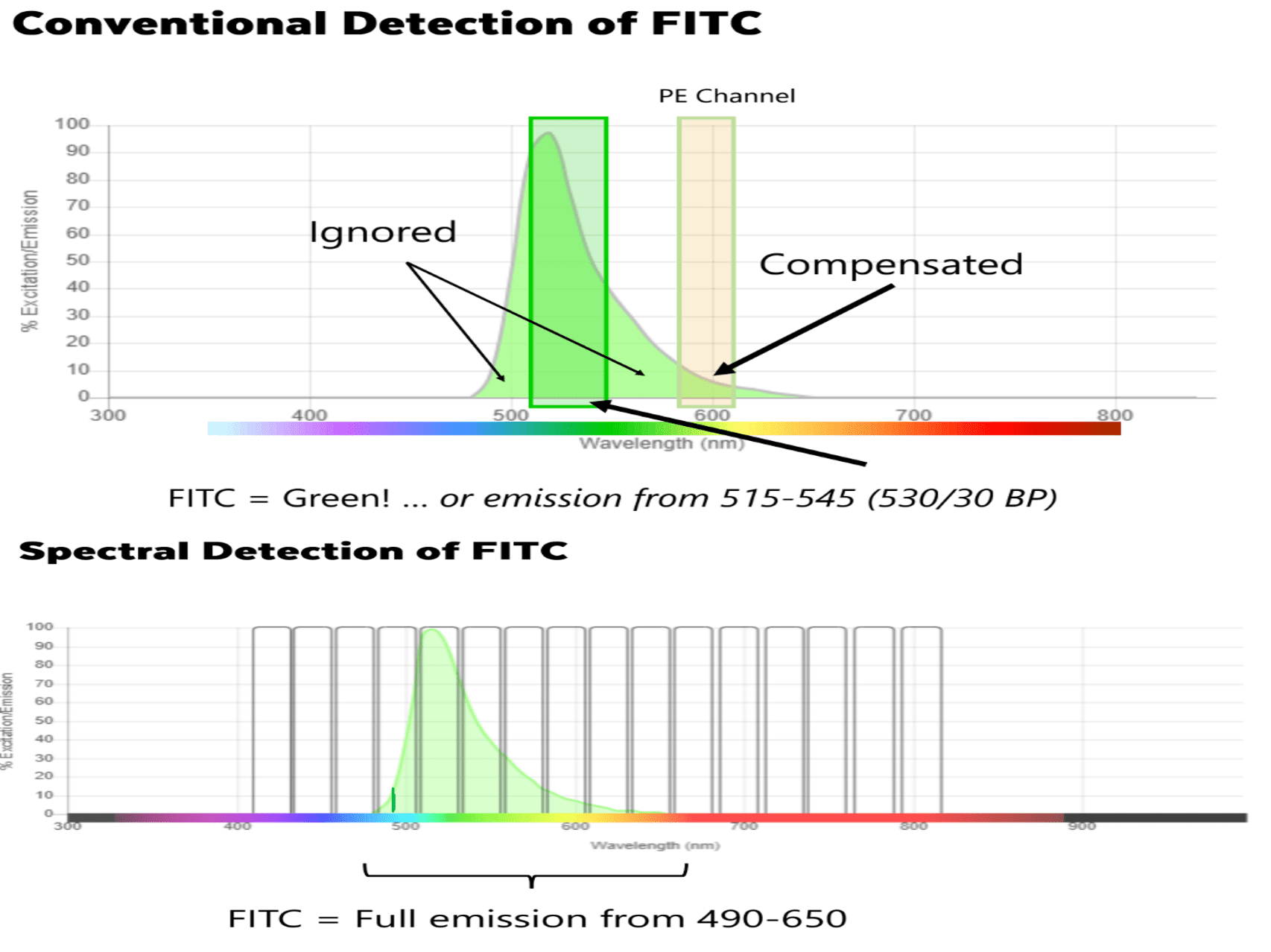 شکل ۲. مقایسه فلوسایتومتری Conventional و Full spectrum و نادیده گرفته شدن بخشی از طیف و همپوشانی در فلوسایتومتری سنتی
